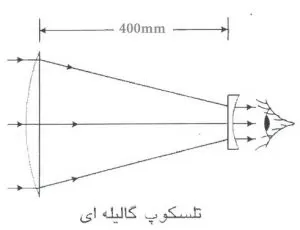 کیت تلسکوپ آموزشی ( مخصوص آزمایش علوم سال سوم راهنمائی)