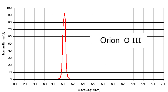 نمودار گذردهی فیلتر رصدی اکسیژن 3 اوریون