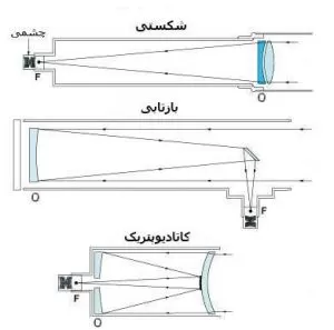 راهنمای انتخاب تلسکوپ برای مدارس