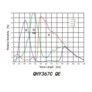 دوربین CMOS مدل QHY 367C-Pro