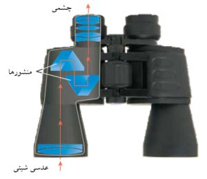 ساختار دوربین های دو چشمی