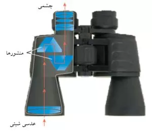 ساختار دوربین های دو چشمی